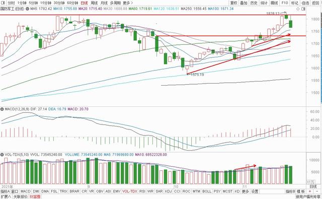 大盘冲高回落，明日延续震荡，白酒医疗，猪肉消费，半导体军工