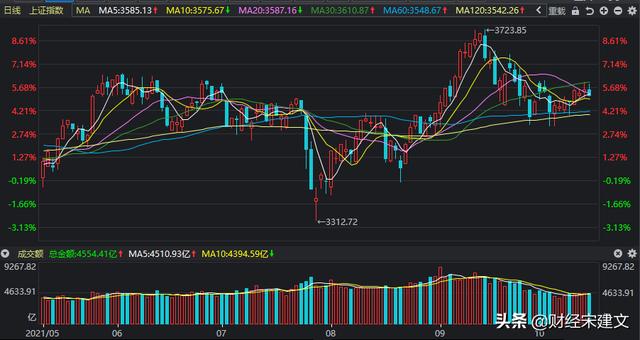 A股：下周大盘会怎么走？
