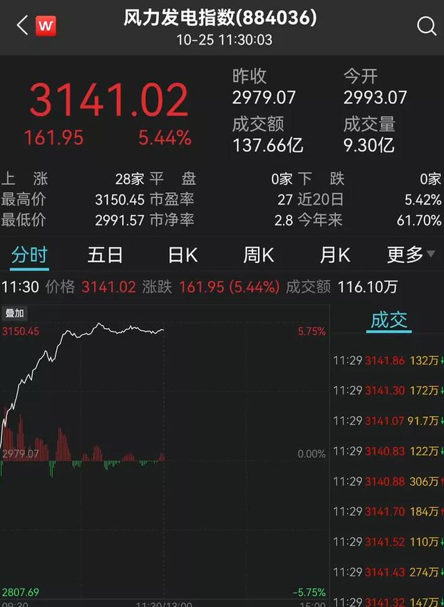 两新股罕见首日破发，最惨亏超10%！新能源果然炸了！千亿大白马狂飙10%，宁德时代、比亚迪又新高