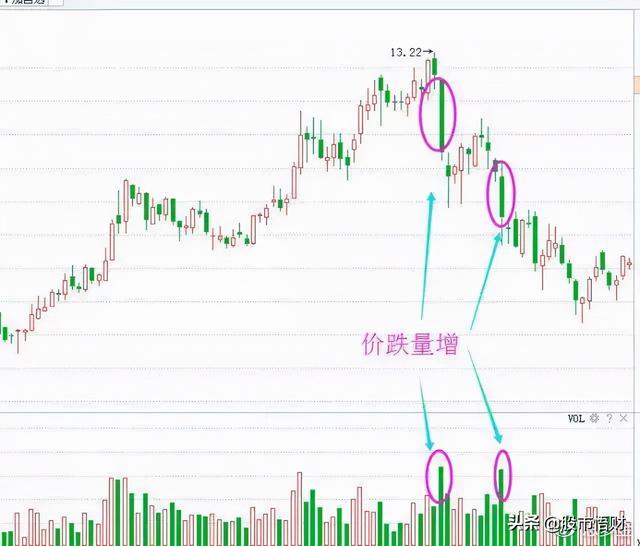 当你把“无量下跌”和“放量下跌”搞清楚了你离财富自由就不远了