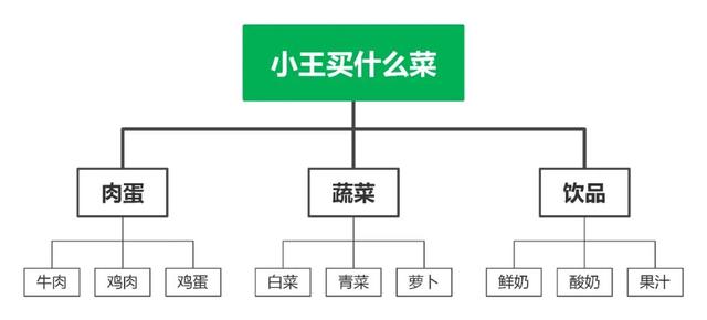 面试题：一头牛重800公斤，一座桥承重700公斤，牛应该怎么过桥