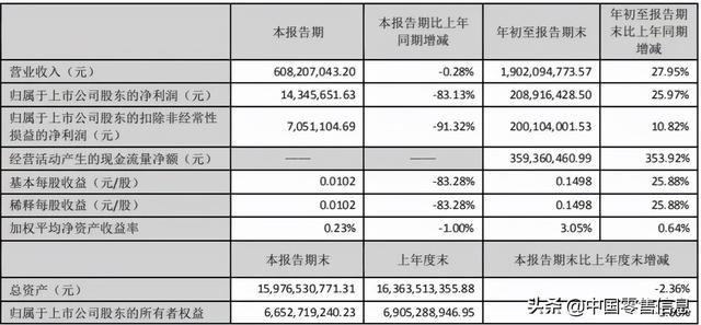 永辉亏21.78亿，步步高赚1.72亿！39家超市等前三季度业绩出炉