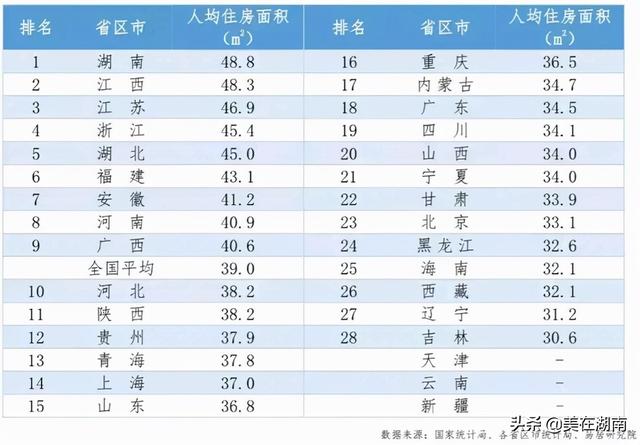 山东民富不如湖南？对比两省人均收入、存款、消费支出就知道了