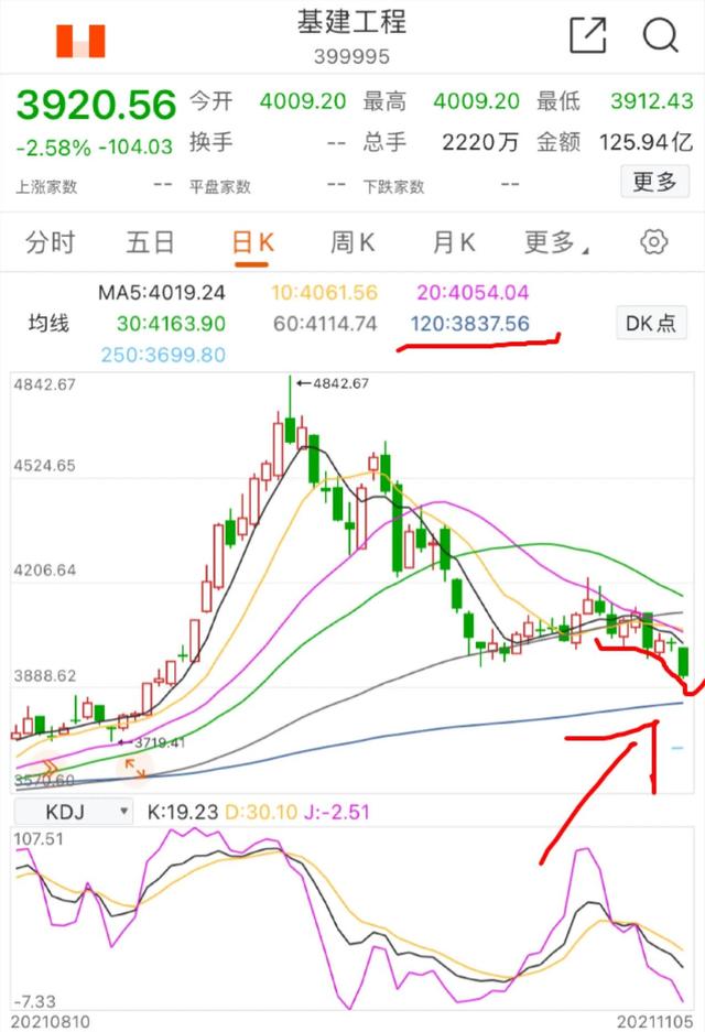 11.7新能源车 光伏 基建 煤炭下周的机会你认为在哪里？