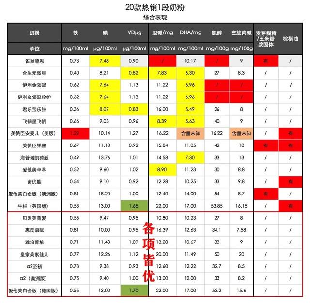 1段奶粉评测 | 覆盖80%市场的20款热销奶粉，仅7款值得推荐