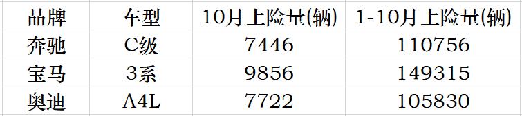 思域换代成功、凡尔赛勉强破千？10月重点车型销量分析（轿车篇）