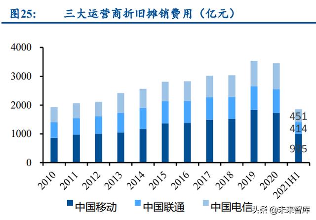 通信运营商行业研究：产业数字化下，运营商迎来黄金成长期