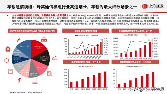 2021智能汽车&车联网产业投资机遇，万物智联，车联加速