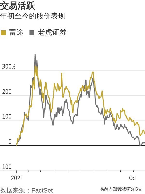 富途和老虎证券大插水：腾讯小米真格等是爸爸