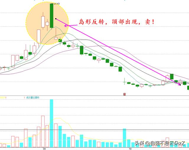 牢记8个卖出口诀，对照图形，按图索骥建立自己的逃顶系统文字版