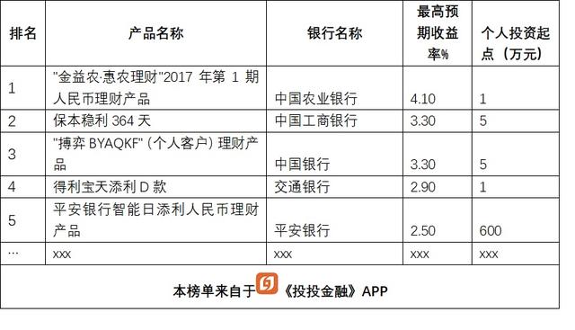 短期理财产品排行