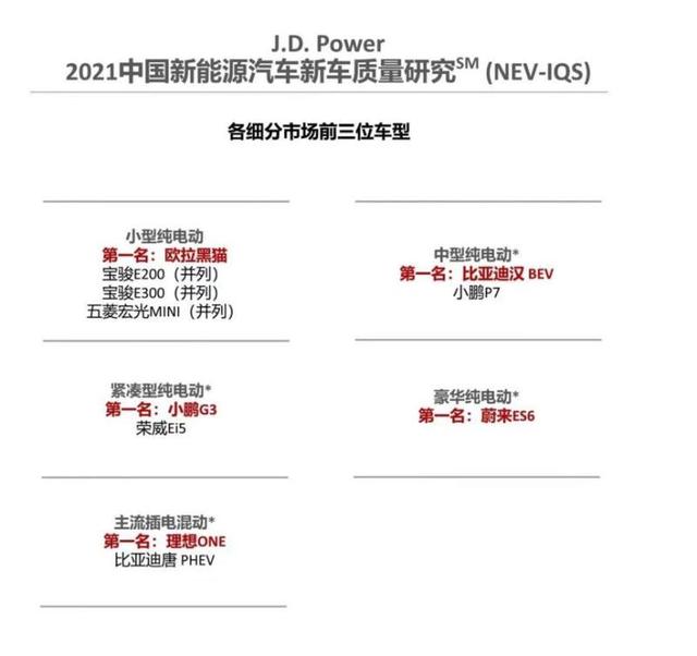 質量第一 蔚來es6獲得j D Power汽車質量研究第一 Kks資訊網