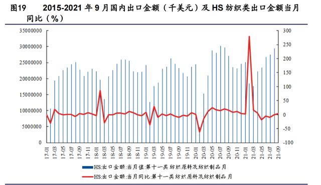 纺织服装行业研究与2022年投资策略：能耗双控推进产业转型