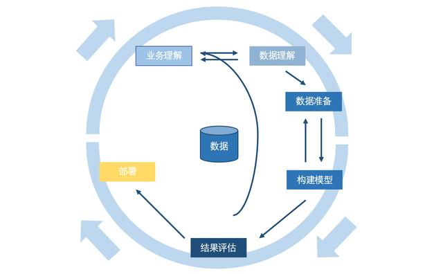 挖掘信用卡数据