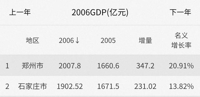 郑州用了16年超越了13座大城市，长沙和无锡将面临前所未有的压力