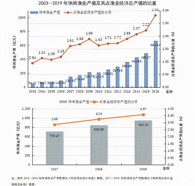 中年男人为什么痴迷钓鱼？揭秘1.2亿钓友背后的庞大产业链