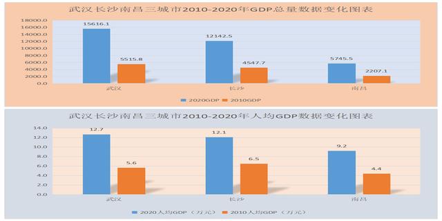 人口普查揭示武汉长沙南昌未来房价走势差异，一城支撑强一城较弱