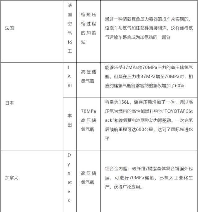 即将弯道超车的氢燃料电池车IV型高压储氢气瓶