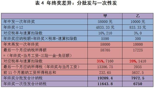 一万五年终奖交多少税