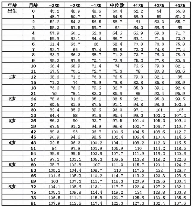 儿童身高体重知多少？