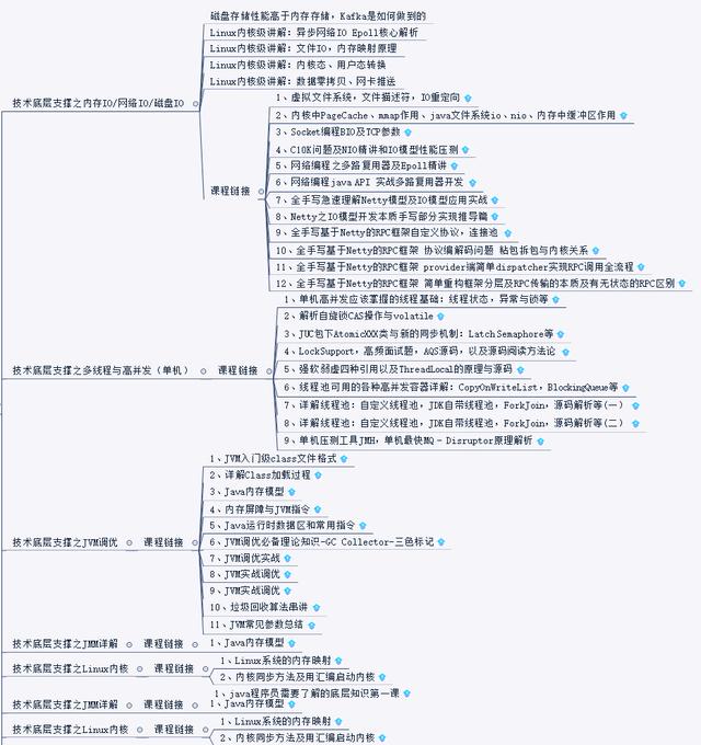 对标150W阿里高级架构师：分布式架构原理与设计终极方案