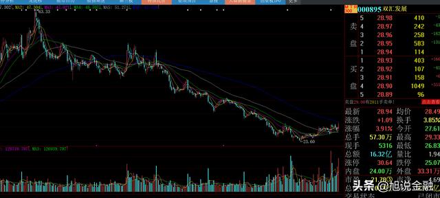 双汇发展10年收入实现4961亿，净利润417亿，目前公司市值1000亿
