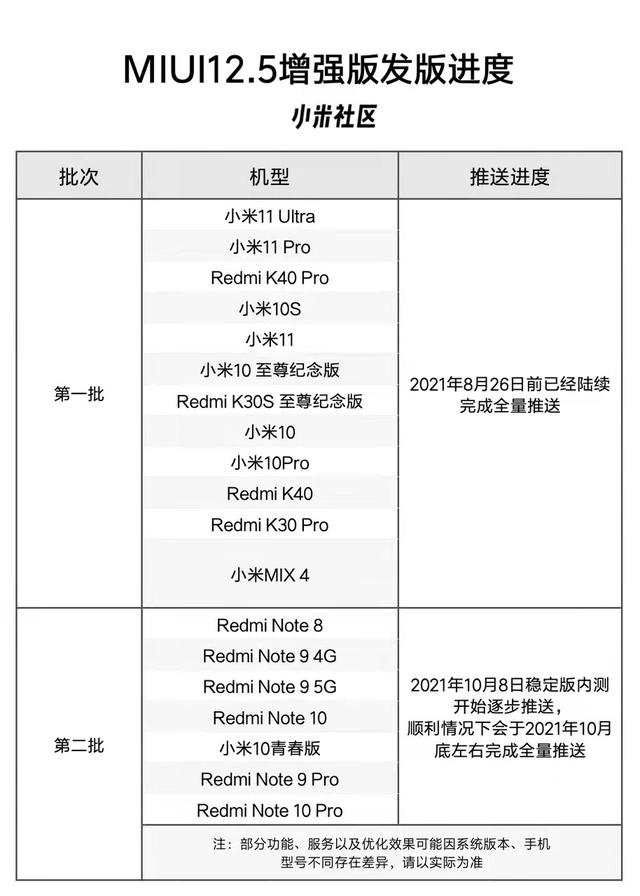 Redmi Note 10 Pro 推送 MIUI 12.5.11 更新，另第三批名单公布