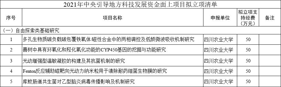 两部门联合发文！四川双一流获批重大立项，获中央专项资金250万！