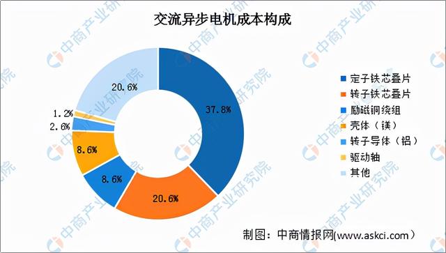 2022年中国新能源汽车驱动电机行业市场规模及竞争格局分析预测