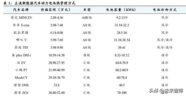汽车热管理行业分析：需求升级，千亿市场空间值得期待