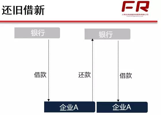 贷款展期 分类