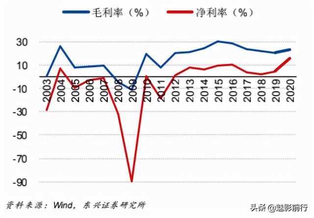 中芯国际暴跌30%，还能投资吗？