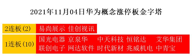 11月4日涨停复盘：新能源车、风电、光伏、特斯拉、5G、次新