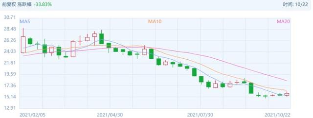 终止合作！李云迪代言的公司，股价半年暴跌44%，老板身家15亿