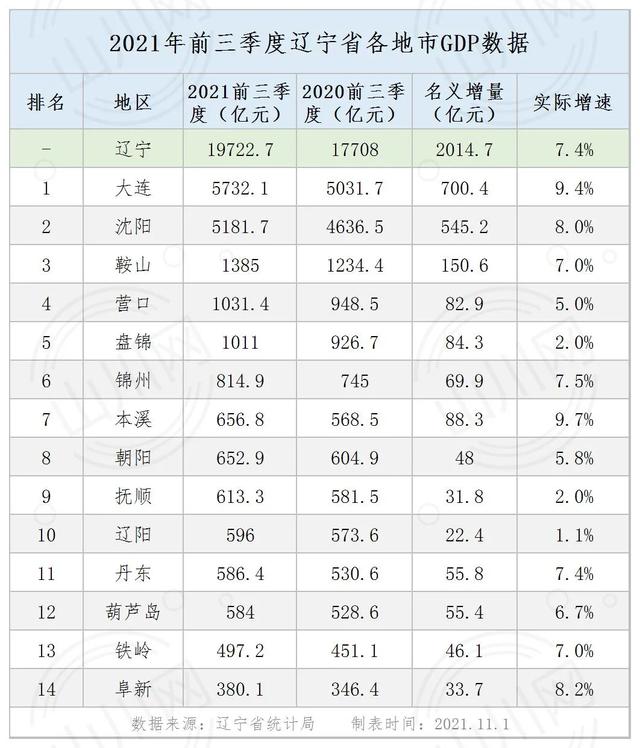 辽宁3季报：GDP全国20强，被重庆反超，本溪最猛，8城房价在下跌