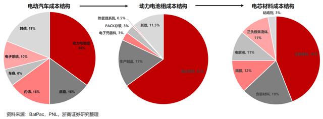 令人佩服！上游材料价格疯涨，中国动力电池龙头宁德时代就不涨价