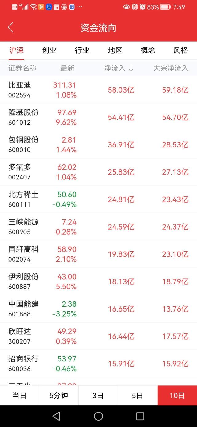 从10日流入看赛道，基隆，比亚迪是不是11月还是新能源天下