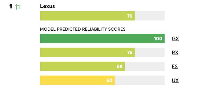 美国车市哪个品牌质量最可靠？冠军不出意料，还有比特斯拉更差的