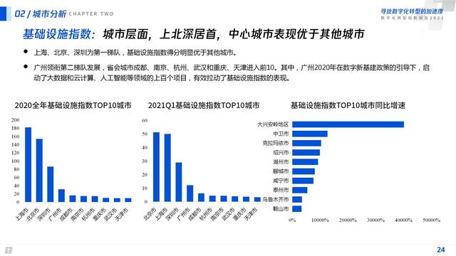 2021数字化转型指数报告（深度洞察全国351个城市18个行业）