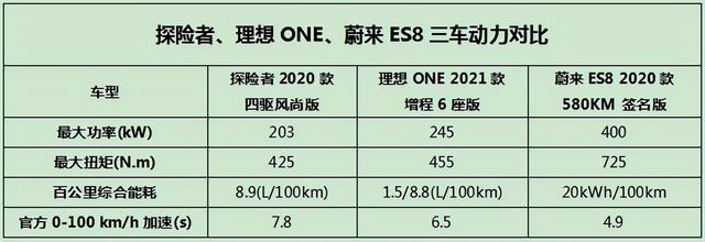 燃油车混动车纯电车之争，探险者、理想ONE和蔚来ES8，你怎么选？