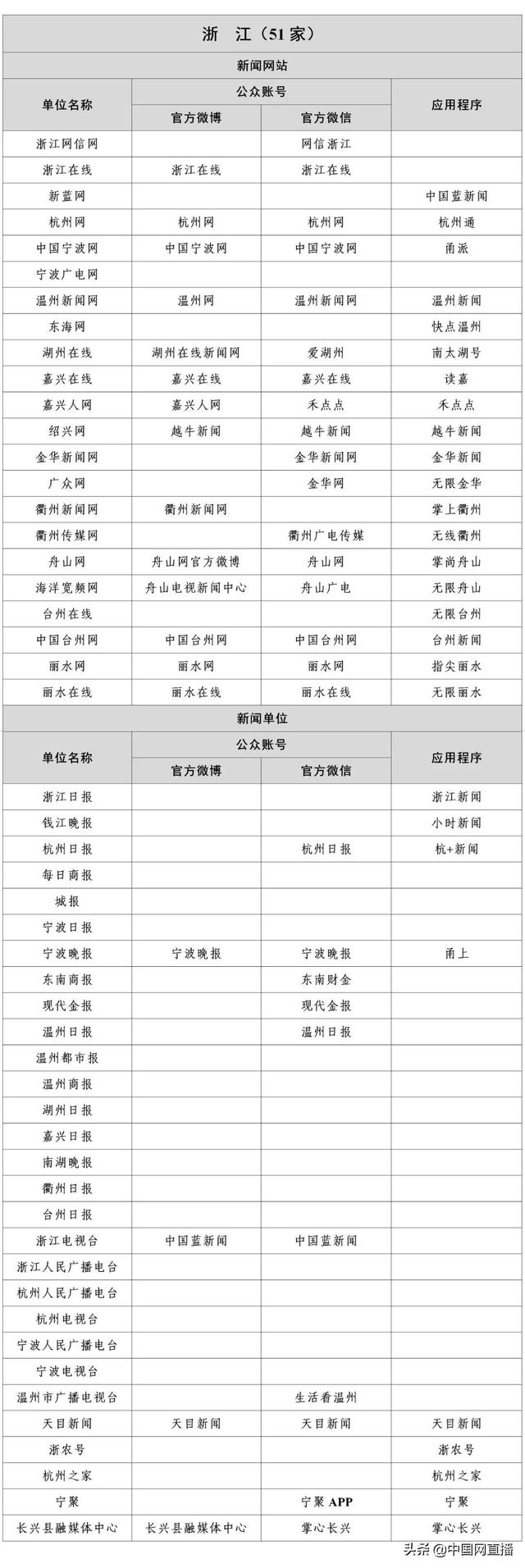 最新版《互联网新闻信息稿源单位名单》