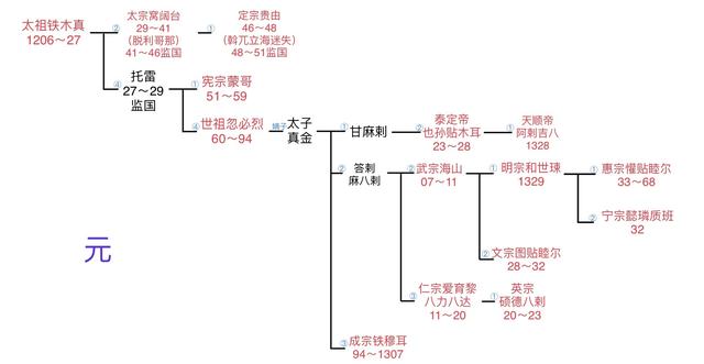 窥各王朝世系图所得（修正版）