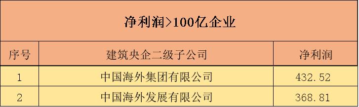 谁才是利润王？228家建筑央企二级公司利润排行