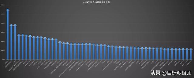 最新世界500强排名，百度竟然不上榜，腾讯阿里比不过华为