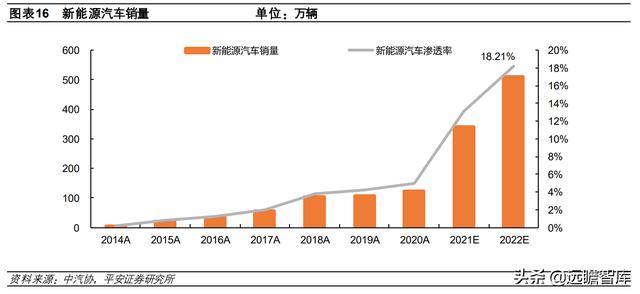 新能源汽车2022年销量预测：各路玩家显神通，销量有望达510万台