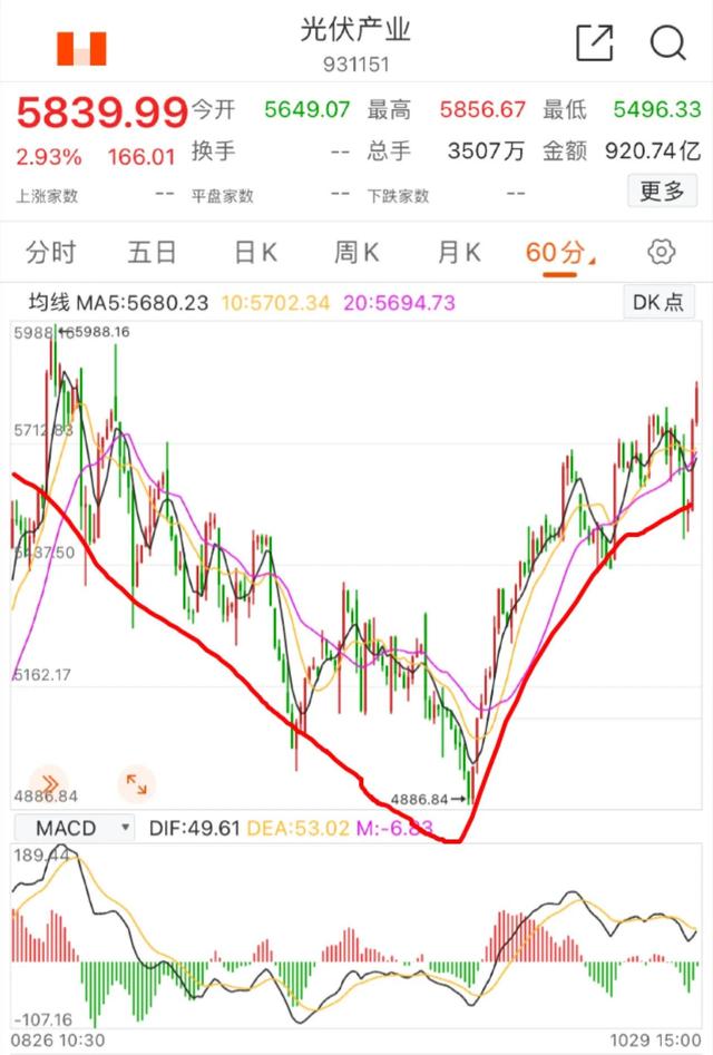10.30新能源车 光伏板块的具体分析(周末愉快)