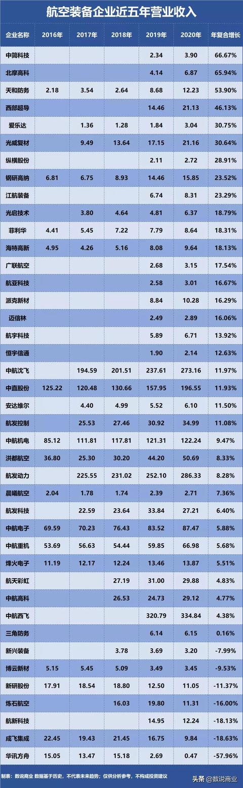 航发动力、中航沈飞、中航西飞…谁是成长能力最强的航空装备企业