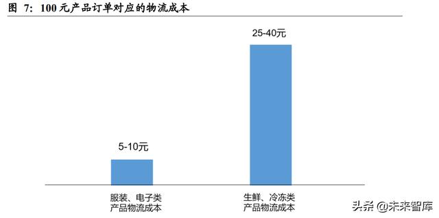 生鲜电商行业深度报告：前置仓的市场空间及竞争力几何