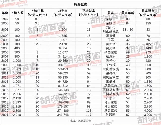 2021胡润百富榜：马云财富下降1450亿元，许家印财富下降1620亿