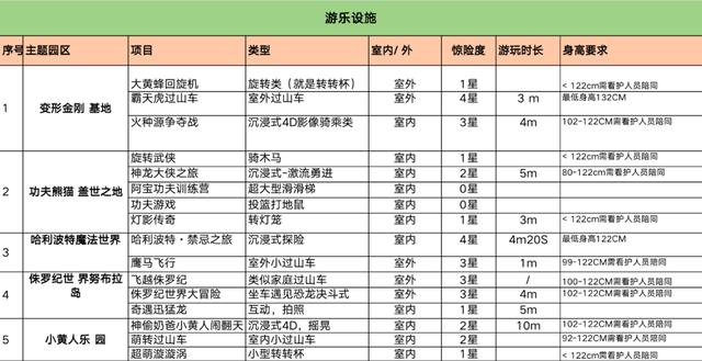 3岁宝宝去环球影城可以玩什么？！这篇攻略或许能帮助你